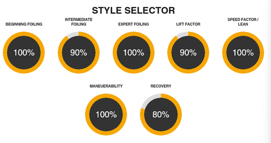 Green Hat Kiteboarding-2024 Cabrinha Bump Prone Foilboard-Style selector chart with various aviation performance metrics on a white background