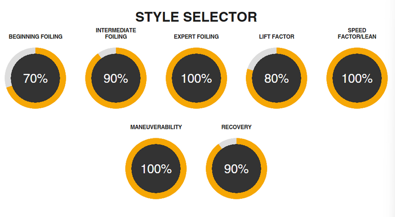 Load image into Gallery viewer, Green Hat Kiteboarding-2024 Cabrinha 04 Link Wing Board-Style selector with percentage ratings for various styles on a white background.