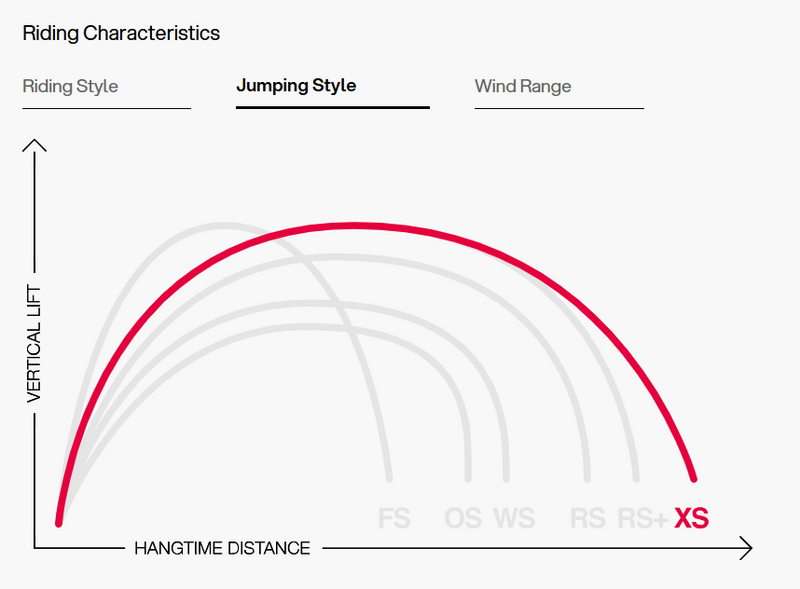 Load image into Gallery viewer, Green Hat Kitebording-2025 Eleveight XS V6 Kite-Action Shot-Riding Characteristics-Jumping Style Chart