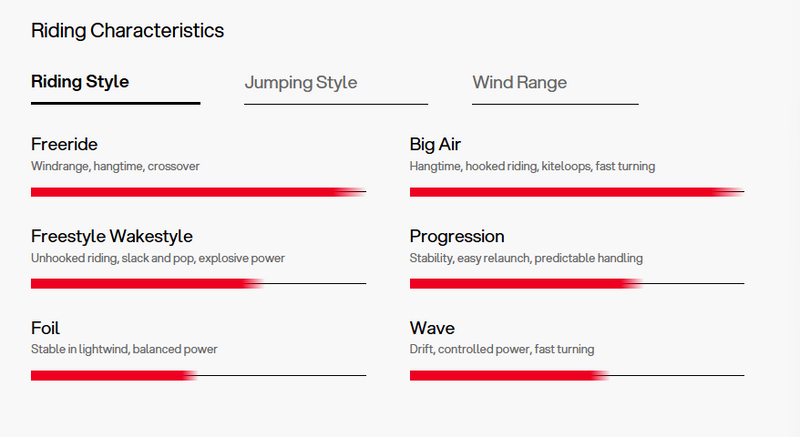 Load image into Gallery viewer, Green Hat Kitebording-2025 Eleveight XS V6 Kite-Action Shot-Riding Characteristics-Riding Style Chart