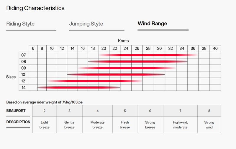 Load image into Gallery viewer, Green Hat Kitebording-2025 Eleveight XS V6 Kite-Action Shot-Riding Characteristics-Wind Range Chart