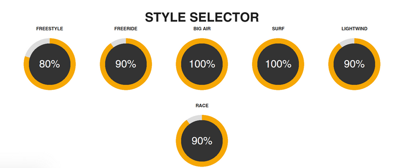 Load image into Gallery viewer, Green Hat Kiteboarding-2025 Cabrinha Mantis Wing-Style Selector Chart