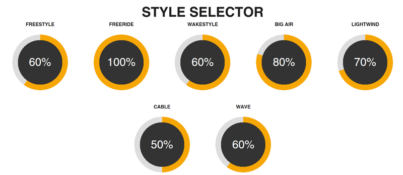 Load image into Gallery viewer, Green Hat Kiteboarding-2025 Cabrinha Spectrum Twin Tip-Style Selector Chart