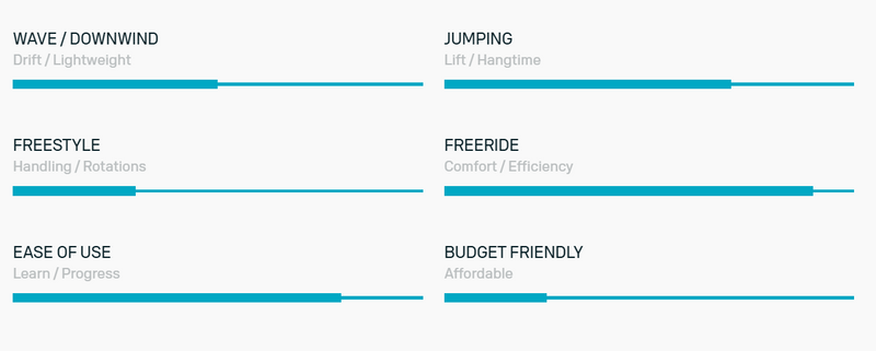 Load image into Gallery viewer, Green Hat Kiteboarding-2025 Duotone Ventis FS D/LAB-Style Selector/Program Chart