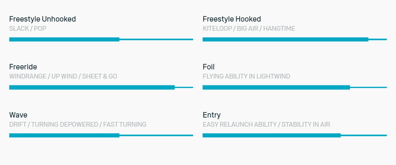 Load image into Gallery viewer, Green Hat Kiteboarding-2025 Duotone Evo SLS Kiteboarding Kite Performance Chart