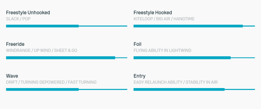 Green Hat Kiteboarding-2025 Duotone Evo SLS Kiteboarding Kite Performance Chart