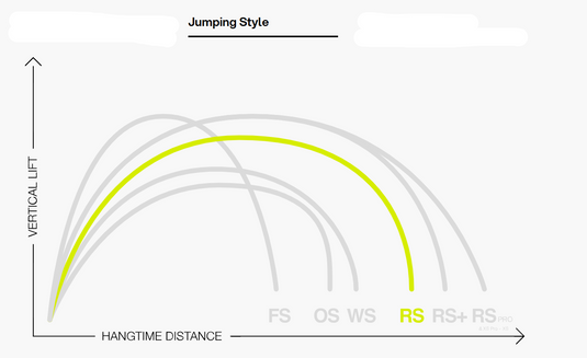 Green Hat Kiteboarding- Eleveight RS V9-Jumping Style Chart