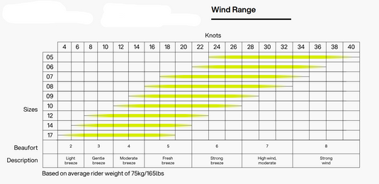 Green Hat Kiteboarding- Eleveight RS V9-Wind Range Chart