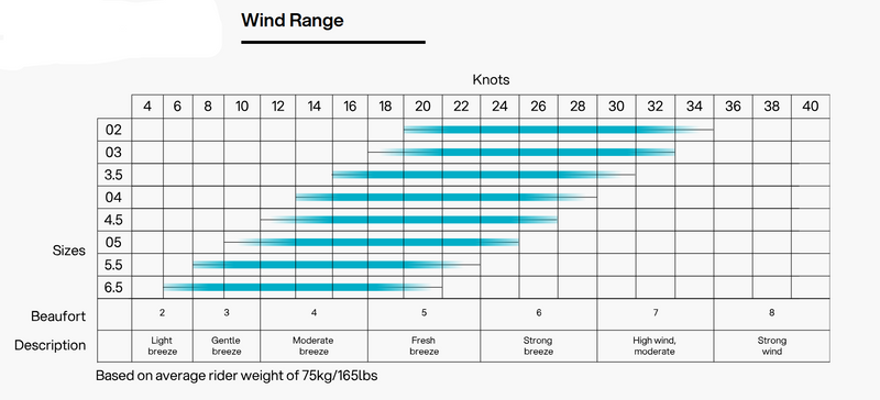Load image into Gallery viewer, Green Hat Kiteboarding-Eleveight WFS V6-Wind Range Chart