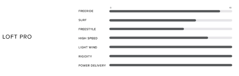 Load image into Gallery viewer, Green Hat Kiteboarding-2025 North Loft Pro Foil Wing-Program Chart