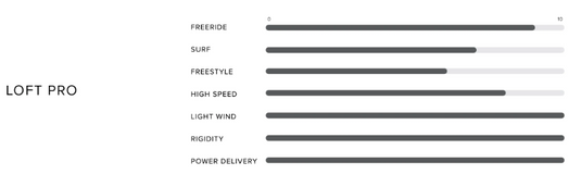 Green Hat Kiteboarding-2025 North Loft Pro Foil Wing-Program Chart