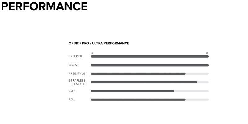Load image into Gallery viewer, Green Hat Kiteboarding-2025 Orbit Pro-Performance Chart