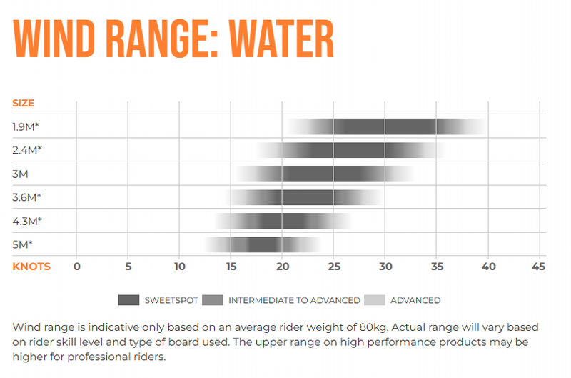 Load image into Gallery viewer, Green Hat Kiteboarding-2025 Ozone Pocket Rocket-Wind Range: Water Chart