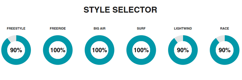 Load image into Gallery viewer, Green Hat Kiteboarding-2026 Cabrinha Mantis APEX-Style selector with circular icons and percentages for different styles.