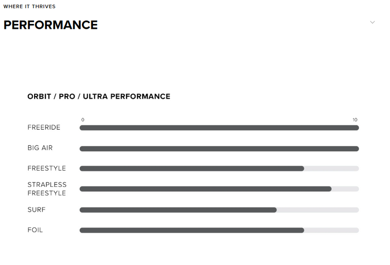 Load image into Gallery viewer, Green Hat Kiteboarding-2026 North Orbit-Performance chart with different categories and levels of performance on a white background