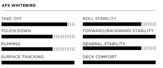 Load image into Gallery viewer, Green Hat Kiteboarding-AFS Whitebird Mid Length Board-Characteristics