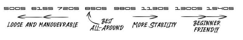 Load image into Gallery viewer, Green Hat Kiteboarding-CODE Foils S Series Front Wings-Size and Performance Chart