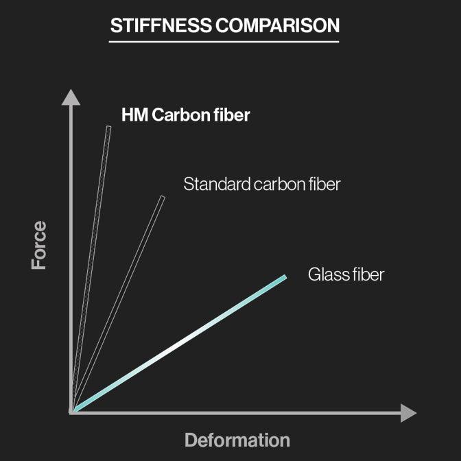 Load image into Gallery viewer, F-One Eagle HM Carbon Foil Stiffness Comparison