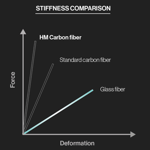 F-One Eagle HM Carbon Foil Stiffness Comparison