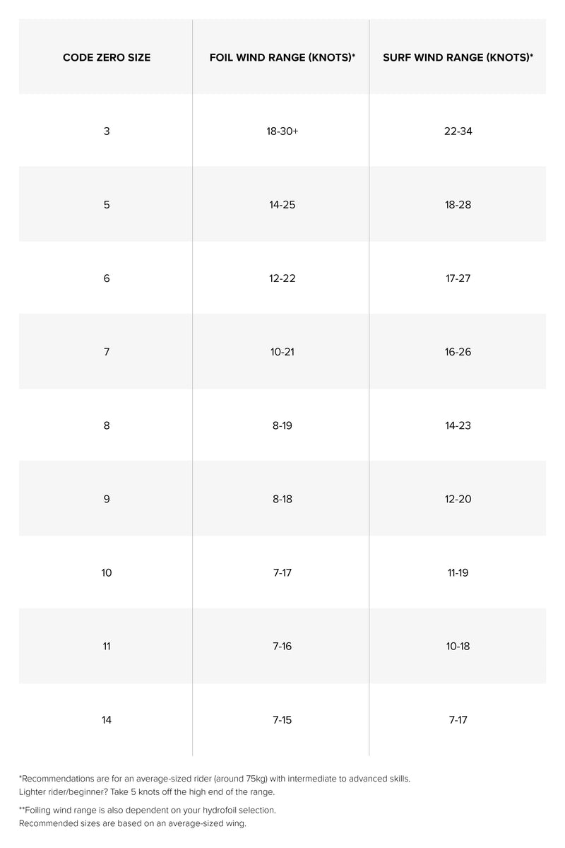 Load image into Gallery viewer, 2024 North Code Zero Kiteboarding Kite Wind Range Chart