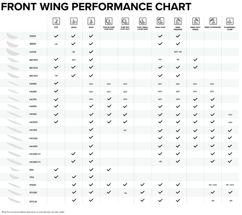 Load image into Gallery viewer, Green Hat Kiteboarding-North Sonar Front Wing Size, Discipline & Performance Chart