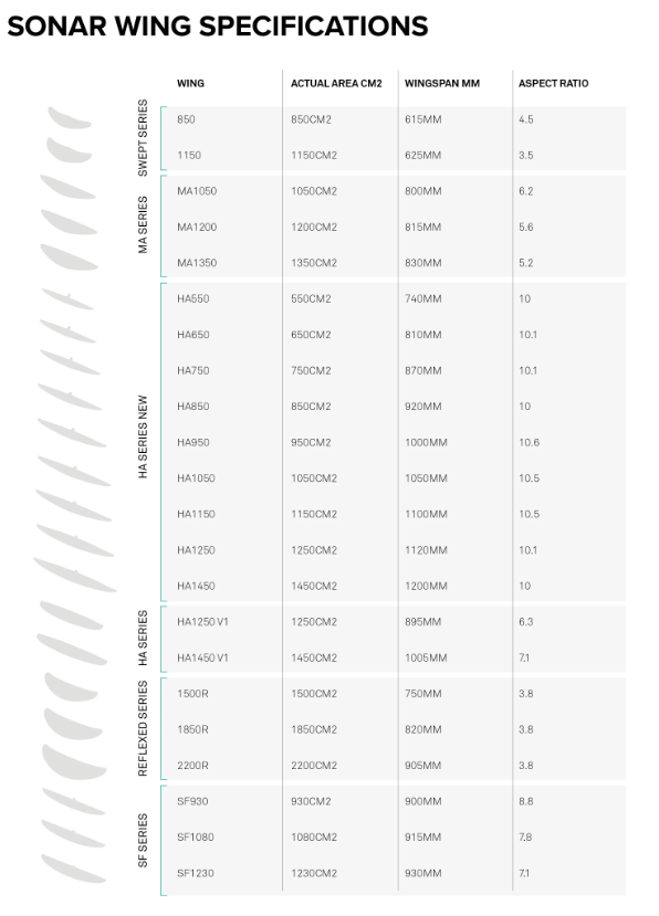 Load image into Gallery viewer, Green Hat Kiteboarding-2021-22 North Sonar FW Specifications Chart