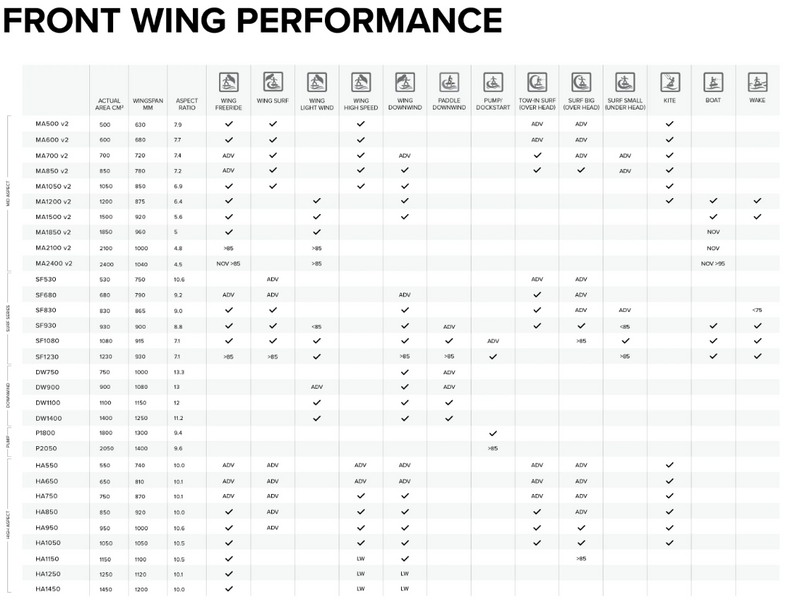 Load image into Gallery viewer, Green Hat Kiteboarding-North Sonar SF Series-Front Wing Performance Chart