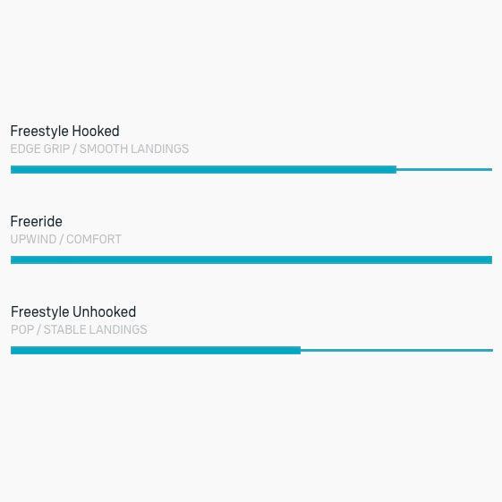 Load image into Gallery viewer, 2024 Duotone Soleil SLS Kiteboard Riding Style Chart