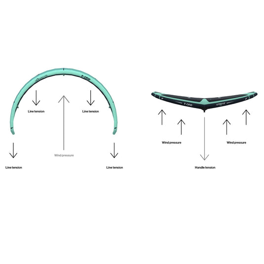 F-One Strike V3 Wing HITEX Technology