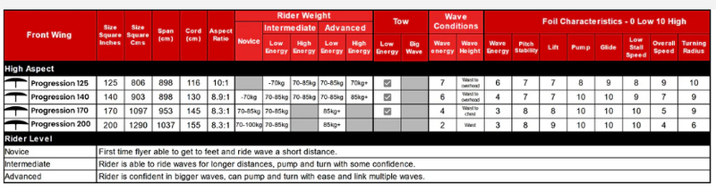 Load image into Gallery viewer, Green Hat Kiteboarding-Unifoil Progression FW Sizes & Specs Chart