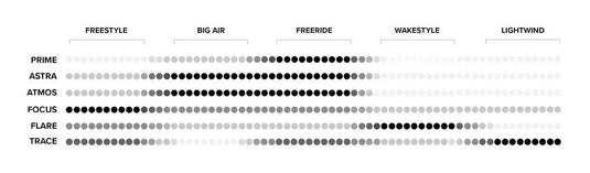 2022 North Prime Kiteboard Style Chart