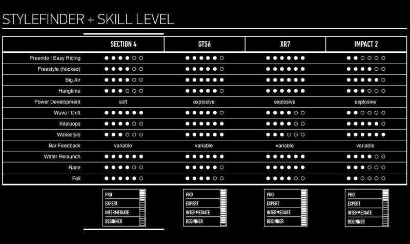 Load image into Gallery viewer, Core Section 4 Kiteboarding Kite Style Finder