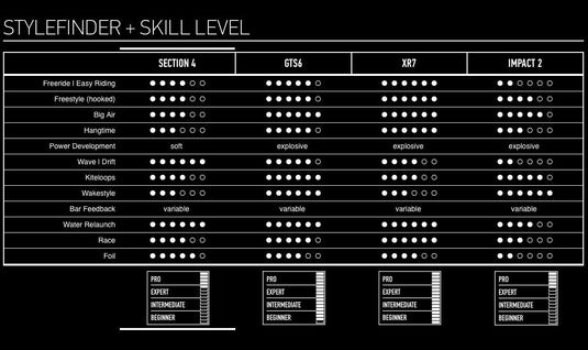 Core Section 4 Kiteboarding Kite Style Finder