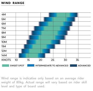 Ozone Enduro V3 Wind Range