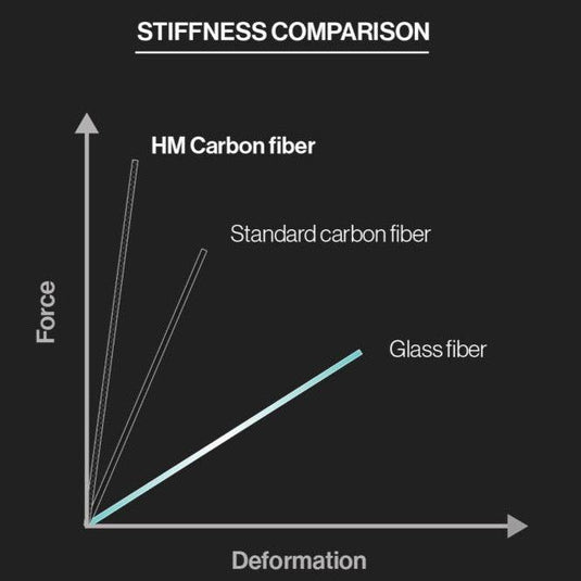 F-One High Modulus Comparison