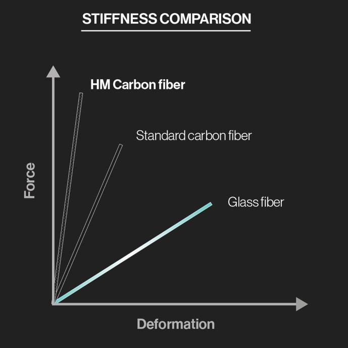 Load image into Gallery viewer, F-One C250 Fence HM Stabilizer Comparison Chart