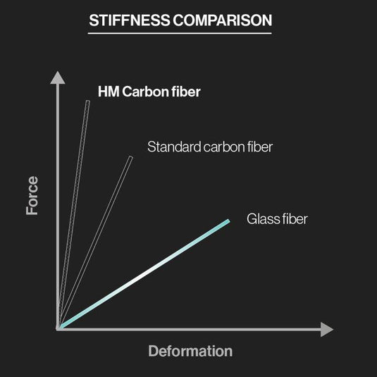 F-One C250 Fence HM Stabilizer Comparison Chart