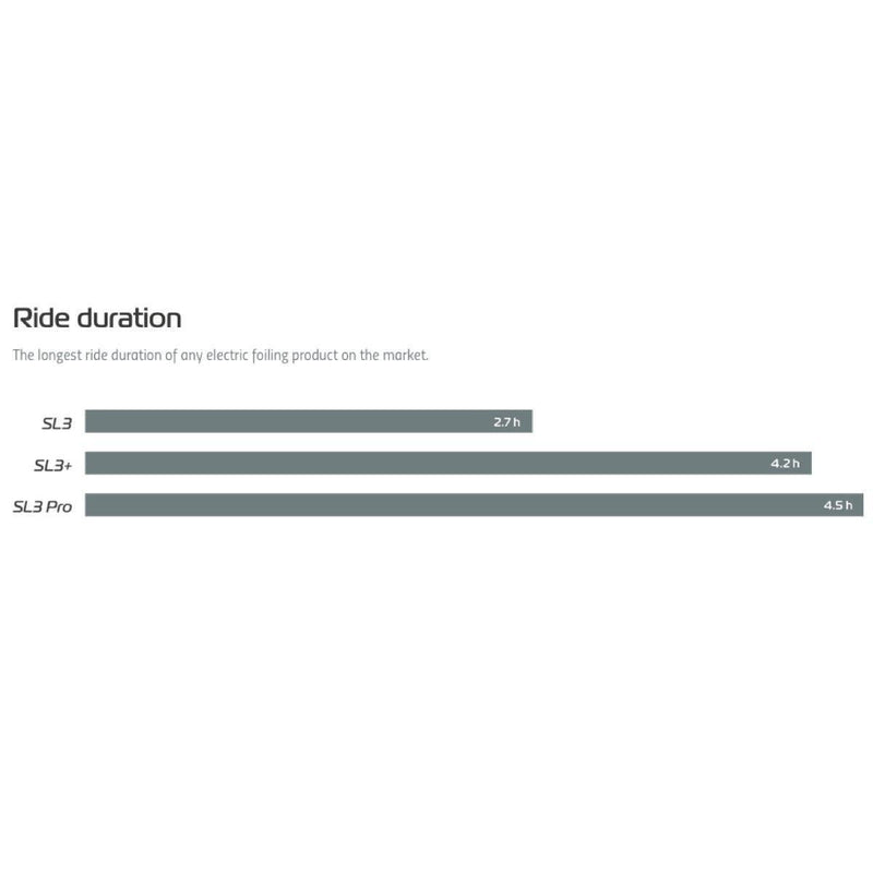 Load image into Gallery viewer, Manta5 Hydrofoiler SL3 / SL3+ / SL3 Pro Ride Duration