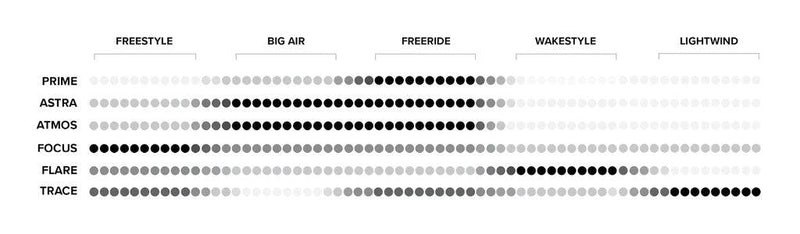 Load image into Gallery viewer, 2022 North Focus Hybrid Kiteboard Style Chart
