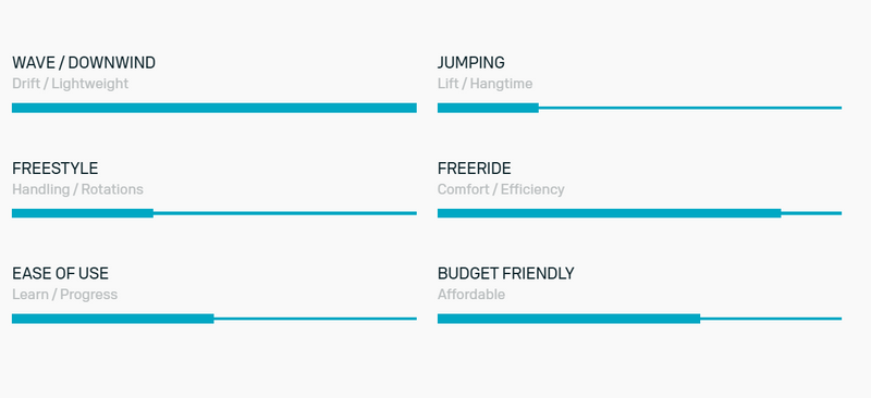 Load image into Gallery viewer, Green Hat Kiteboarding-Duotone Stash Parawing-Performance Chart
