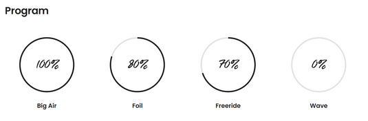 Green Hat Kiteboarding-2025 F-One Trigger V2 by Brainchild Kiteboarding Kite-Kite Program Chart