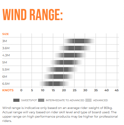 Green Hat Kiteboarding-Ozone Flux V2 Ultra X Wing-Wind Range Chart
