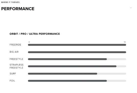 Green Hat Kiteboarding-2026 North Orbit-Performance chart with different categories and levels of performance on a white background