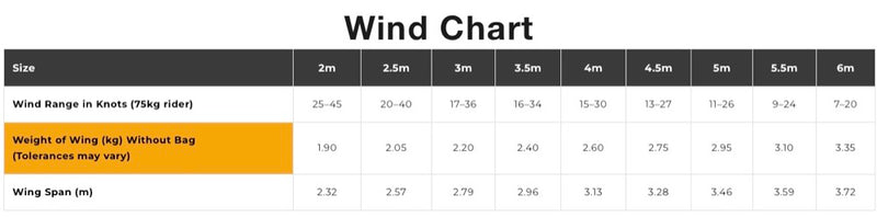Load image into Gallery viewer, Wind Chart for wings with size, weight, and span measurements.

