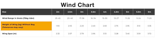 Wind Chart for wings with size, weight, and span measurements.