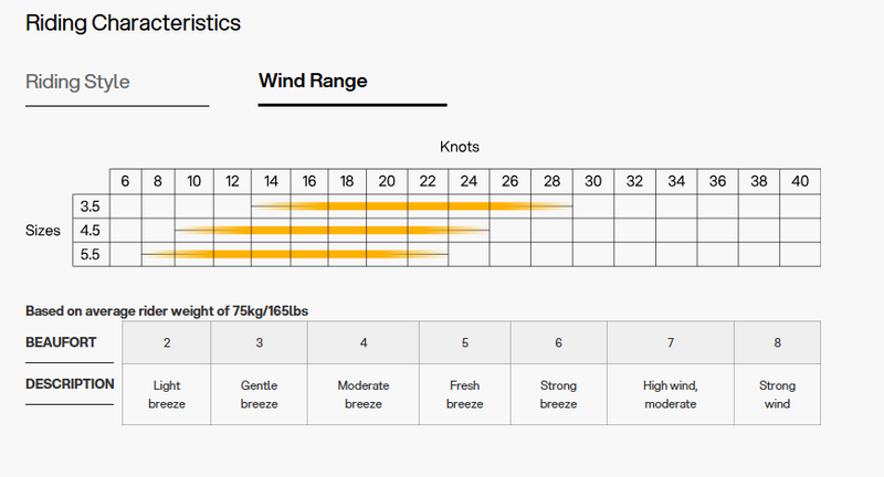 Load image into Gallery viewer, Green Hat Kiteboarding-Eleveight WFS Pro V2 Wing-Wind Range Chart
