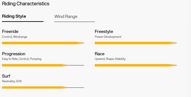 Load image into Gallery viewer, Green Hat Kiteboarding-Eleveight WFS Pro V2 Wing-Riding Characteristics Chart
