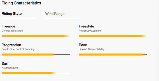 Green Hat Kiteboarding-Eleveight WFS Pro V2 Wing-Riding Characteristics Chart