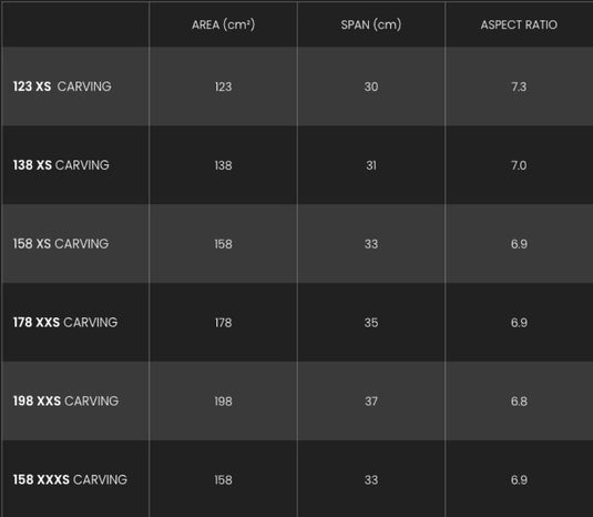 Table with specifications including area, span, and aspect ratio for different stabilizer models.