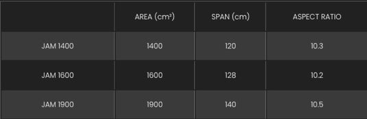 Table with specifications of JAM models including area, span, and aspect ratio on a black background.